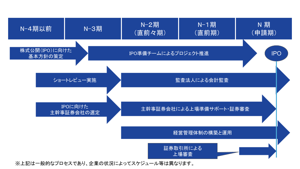 上場準備スケジュール